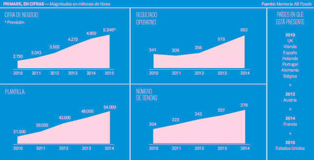 Primark o cómo el ‘low cost’ rompió la moda Primark o cómo el ‘low cost’ rompió la moda
